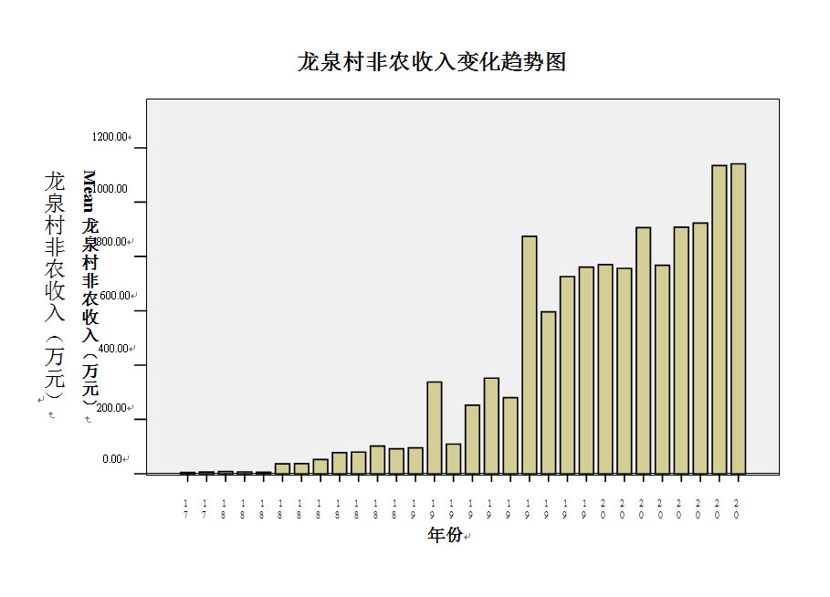 龙泉村非农收入变化趋势图