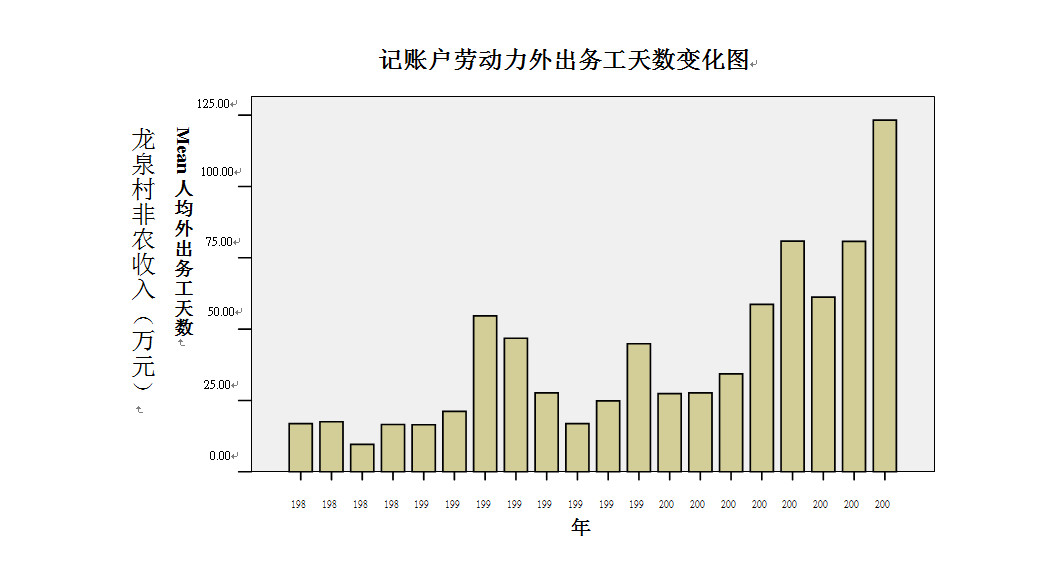 记账户劳动力外出务工天数变化图