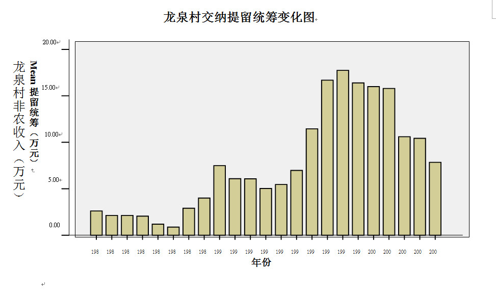 龙泉村交纳提留统筹变化图