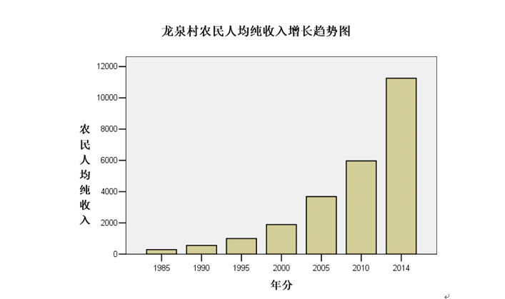 龙泉村农民人均收入增长趋势图